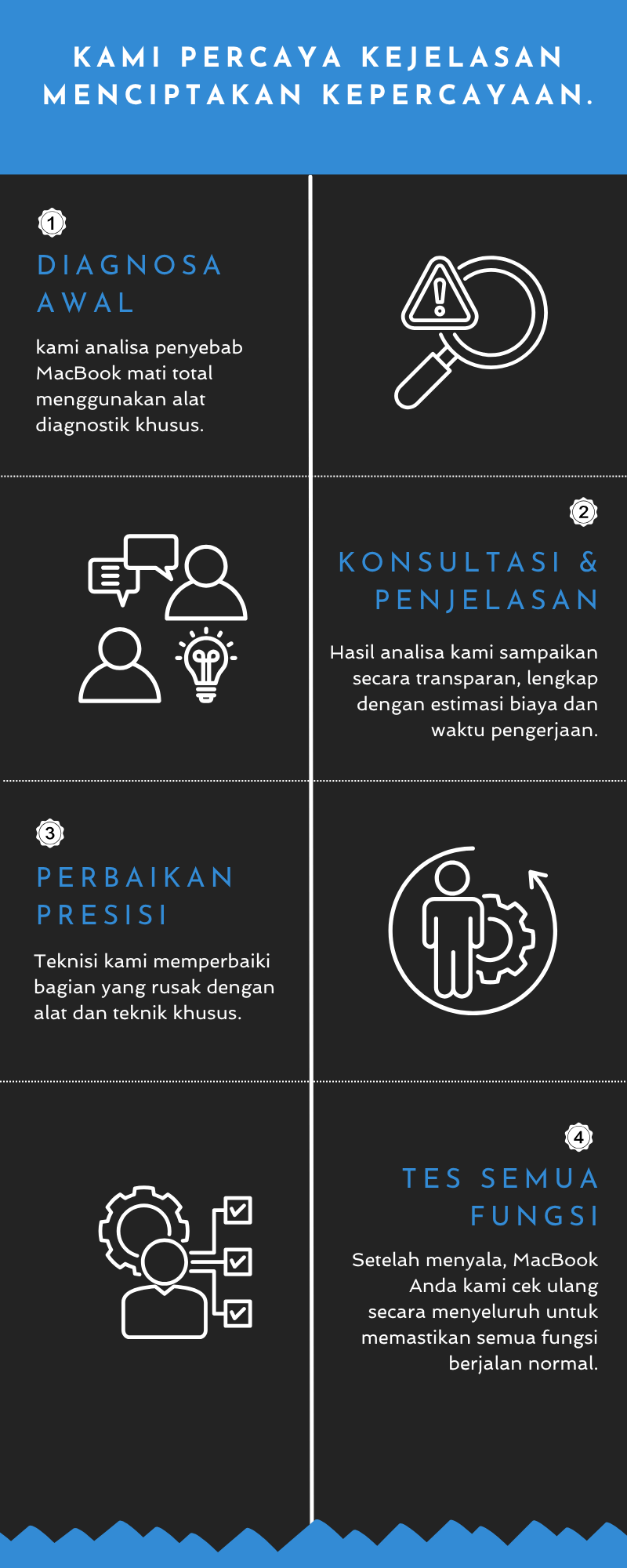 infographic proses service macbook mati total